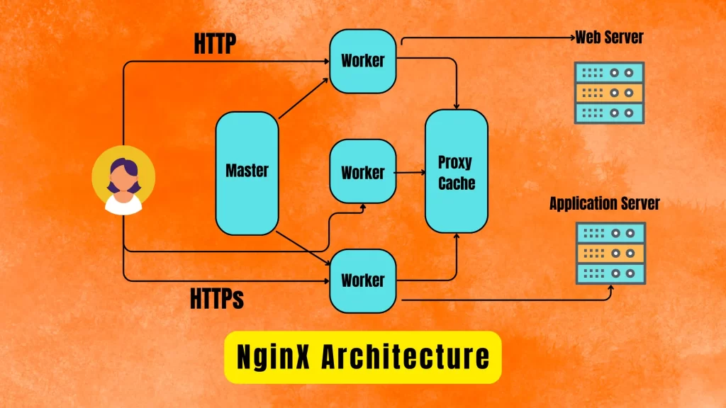 What is NGINX
